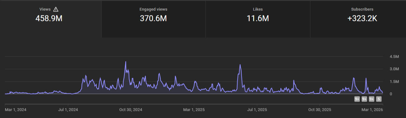 YouTube analytics showing 458.9 million views