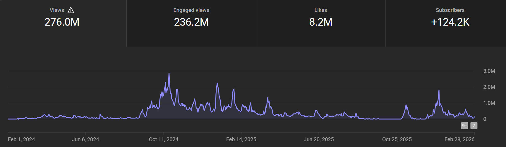 YouTube analytics showing 276 million views