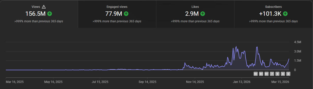 YouTube analytics showing 156.5 million views